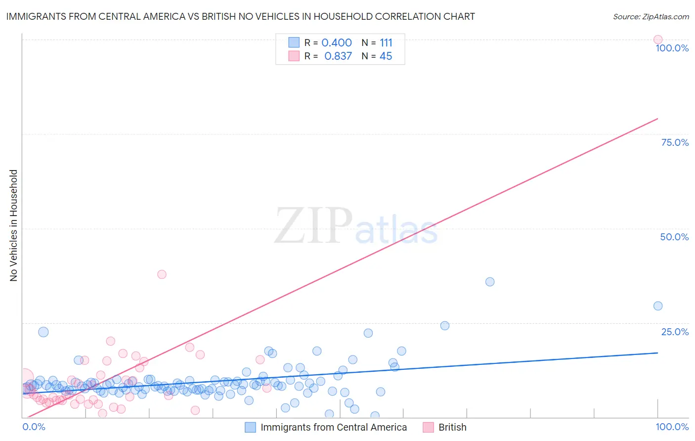 Immigrants from Central America vs British No Vehicles in Household