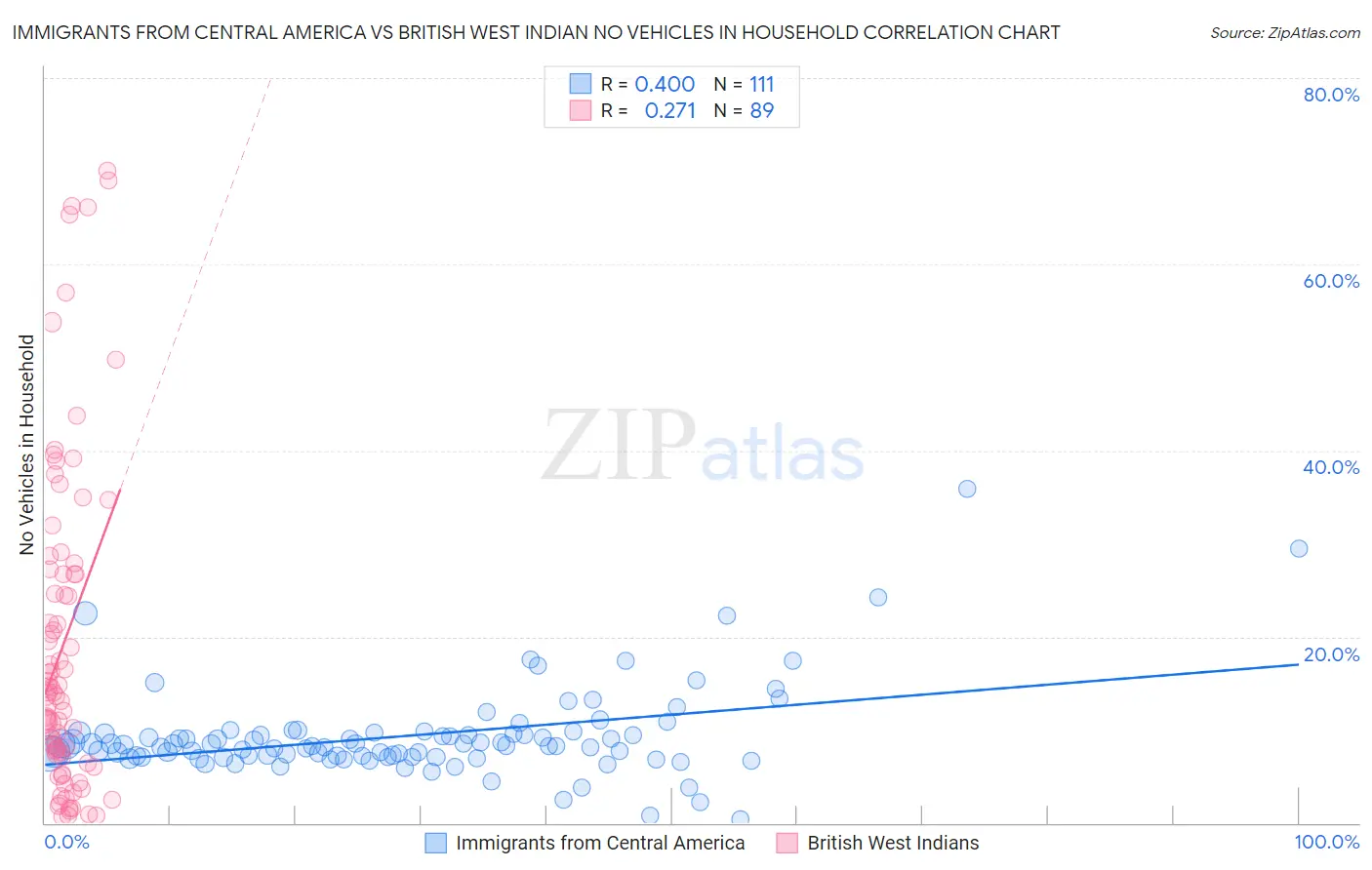 Immigrants from Central America vs British West Indian No Vehicles in Household