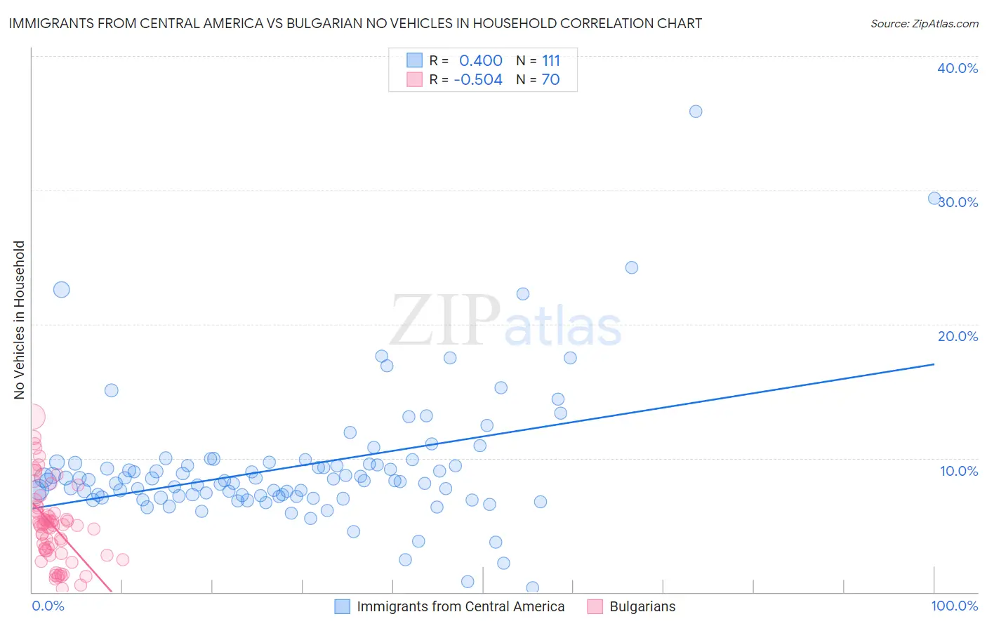 Immigrants from Central America vs Bulgarian No Vehicles in Household