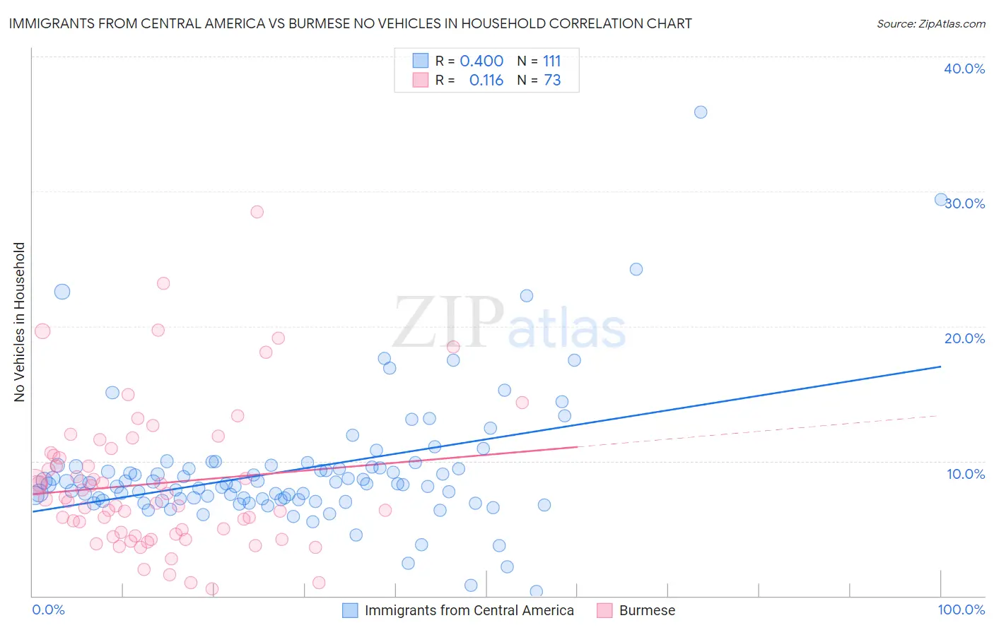 Immigrants from Central America vs Burmese No Vehicles in Household