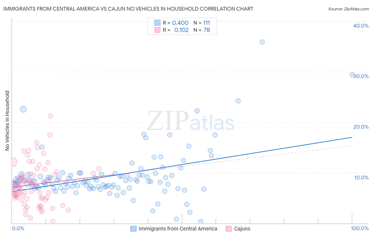 Immigrants from Central America vs Cajun No Vehicles in Household