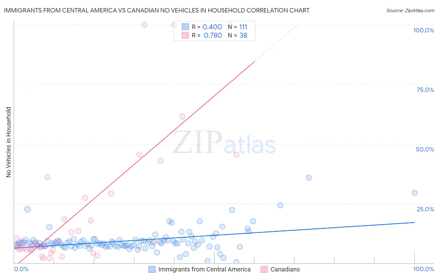 Immigrants from Central America vs Canadian No Vehicles in Household