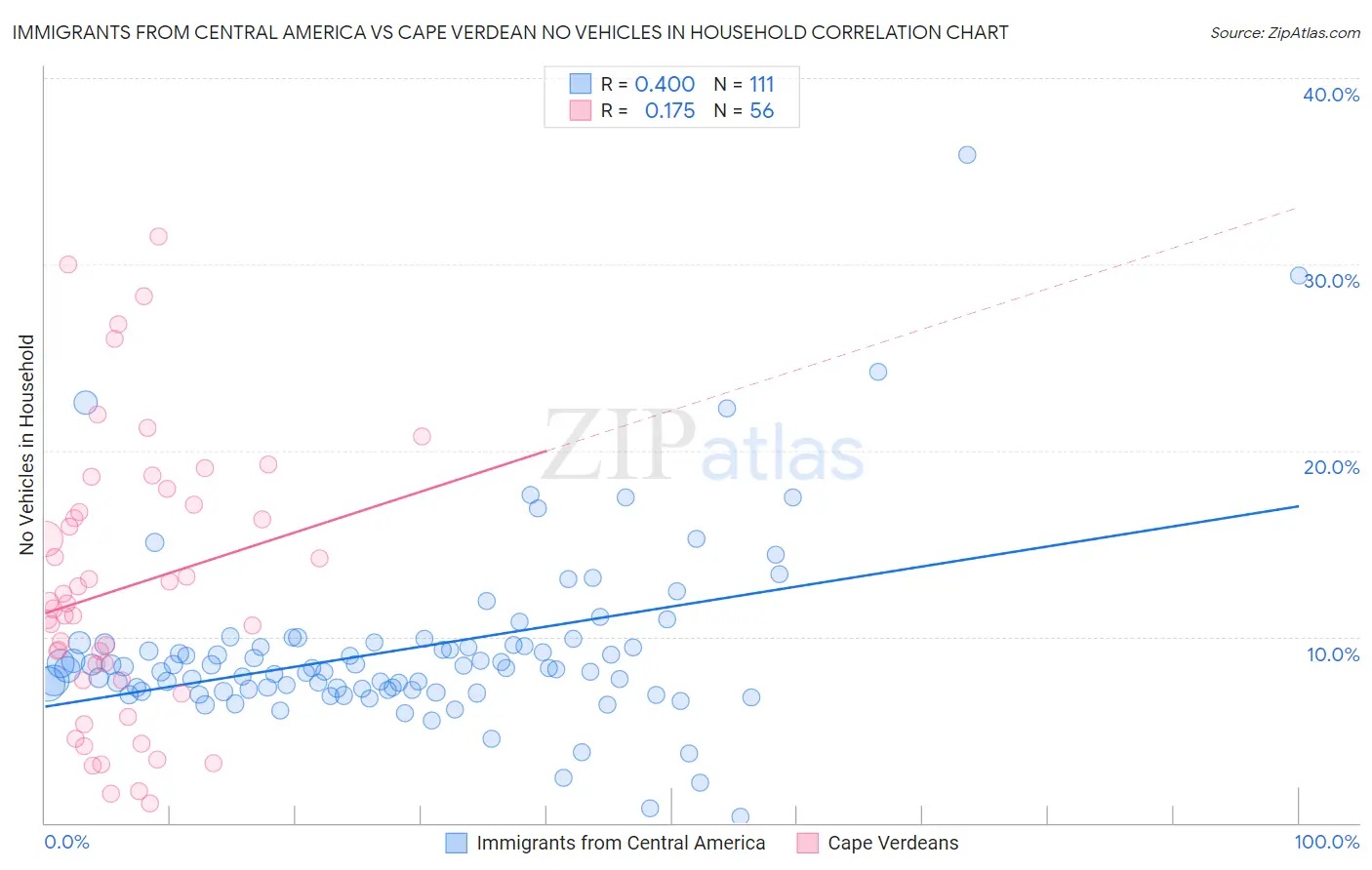 Immigrants from Central America vs Cape Verdean No Vehicles in Household