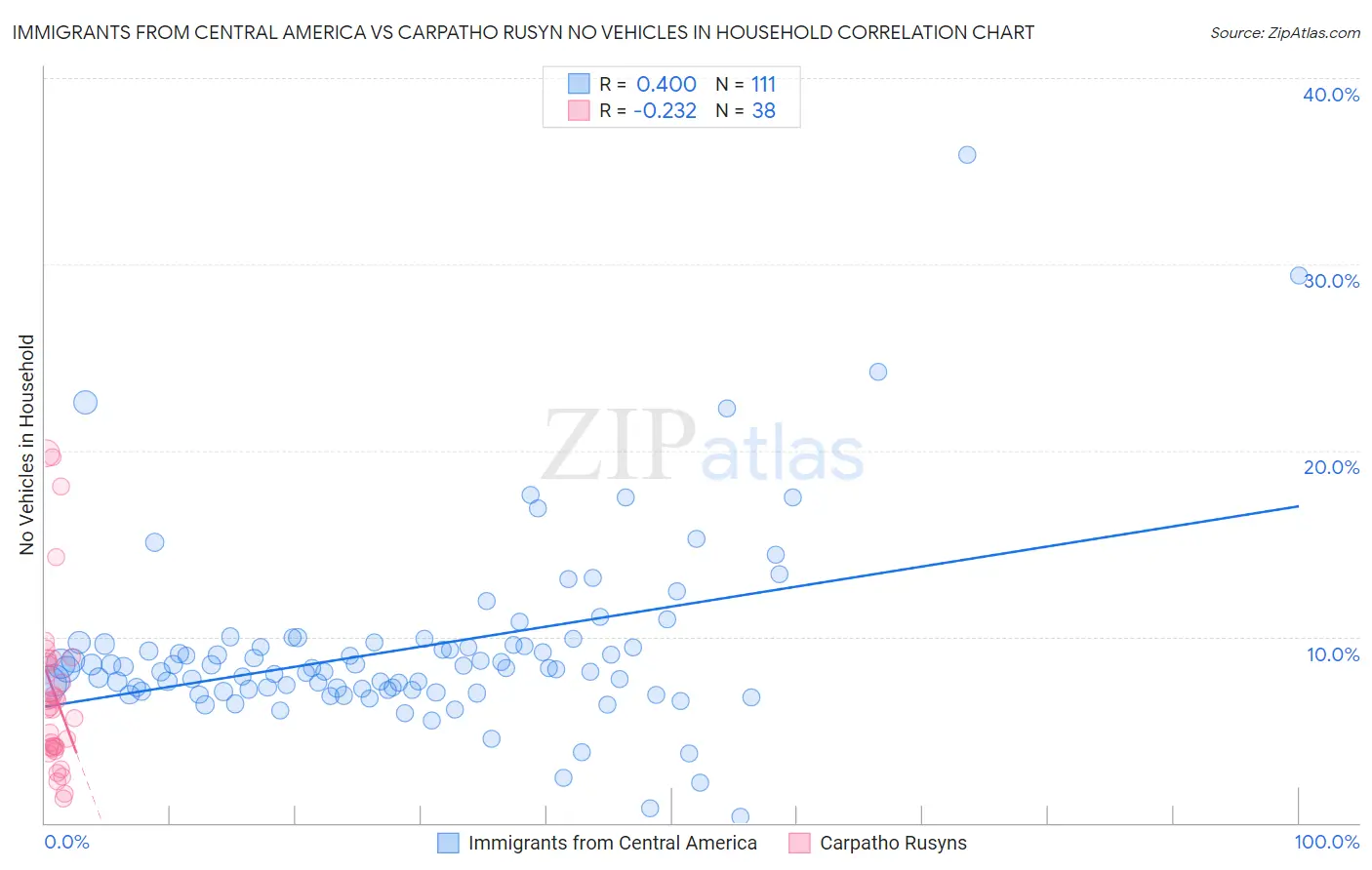 Immigrants from Central America vs Carpatho Rusyn No Vehicles in Household
