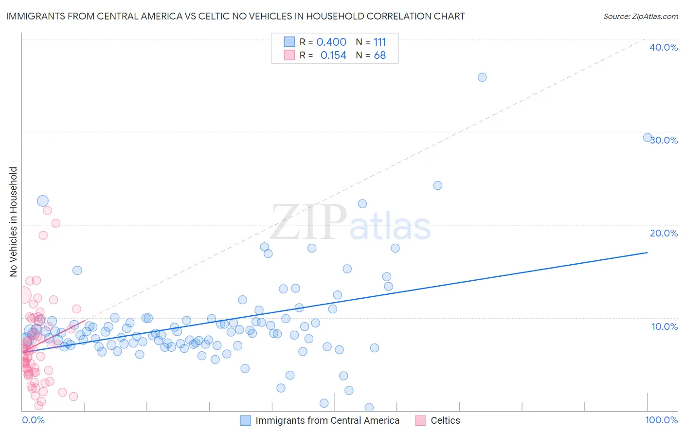 Immigrants from Central America vs Celtic No Vehicles in Household
