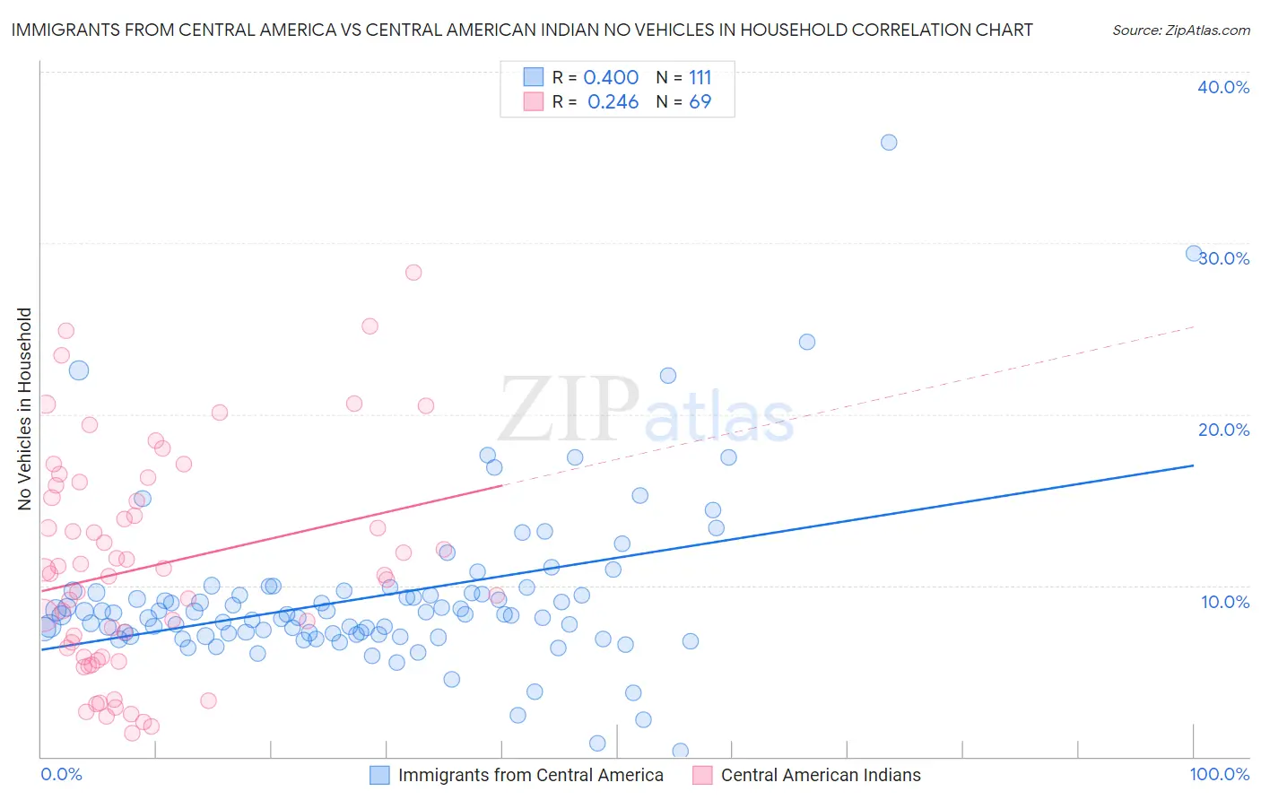 Immigrants from Central America vs Central American Indian No Vehicles in Household