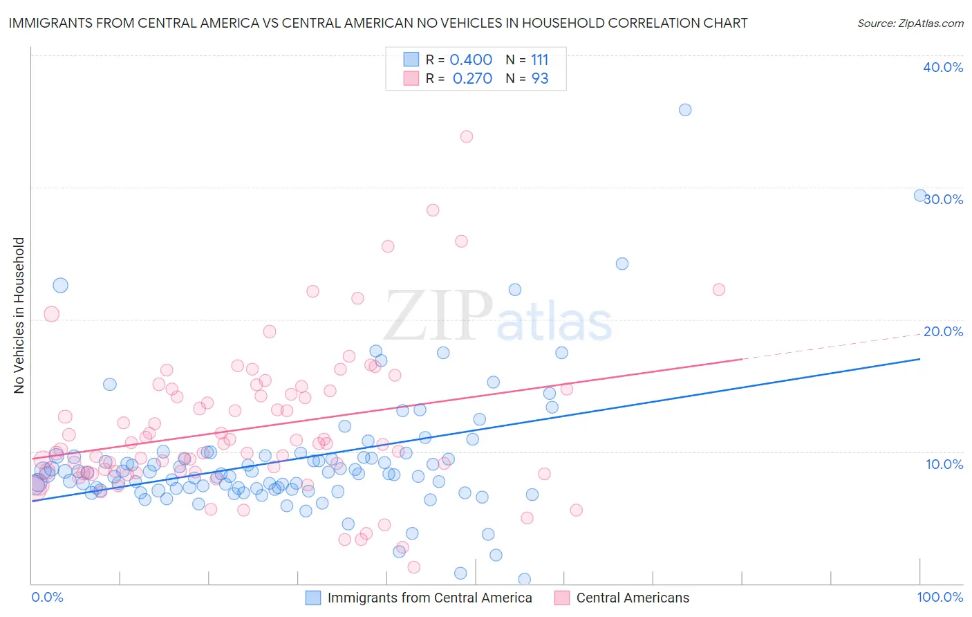Immigrants from Central America vs Central American No Vehicles in Household