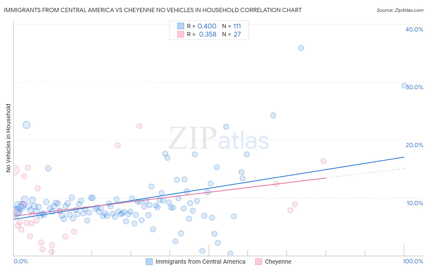 Immigrants from Central America vs Cheyenne No Vehicles in Household