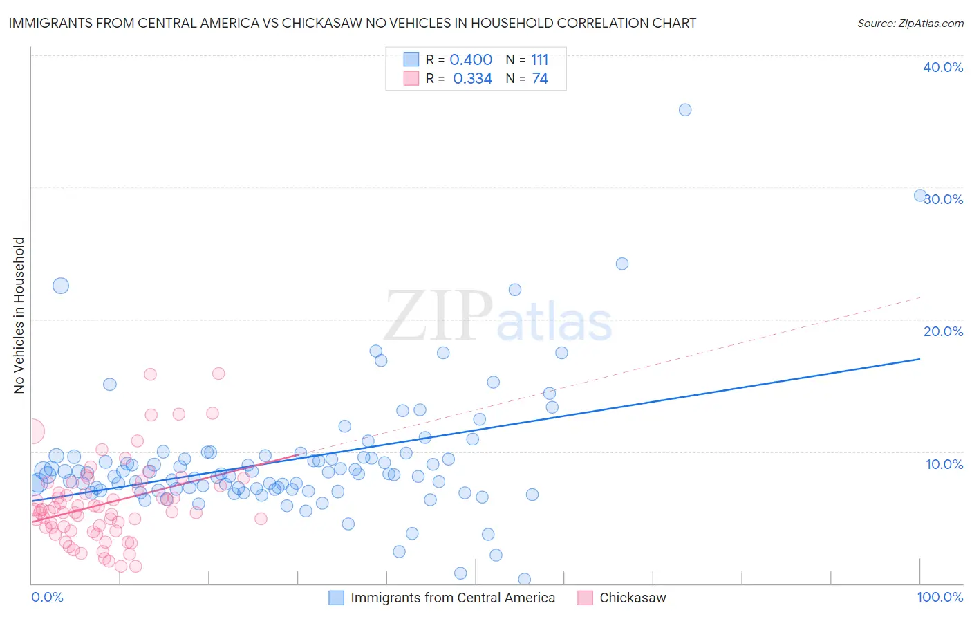 Immigrants from Central America vs Chickasaw No Vehicles in Household