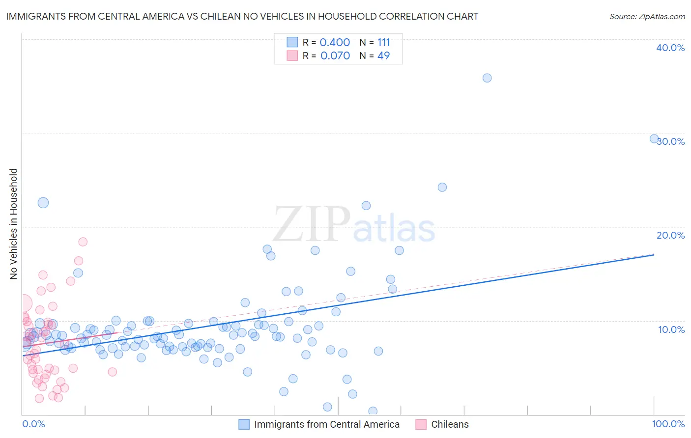 Immigrants from Central America vs Chilean No Vehicles in Household