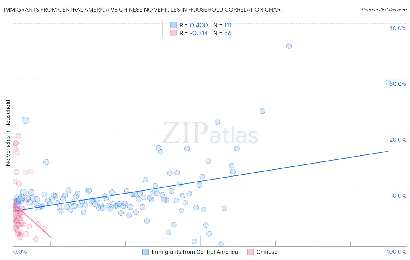 Immigrants from Central America vs Chinese No Vehicles in Household