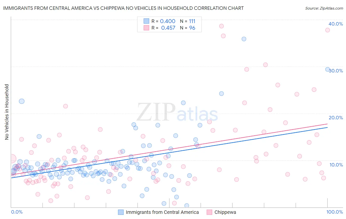 Immigrants from Central America vs Chippewa No Vehicles in Household