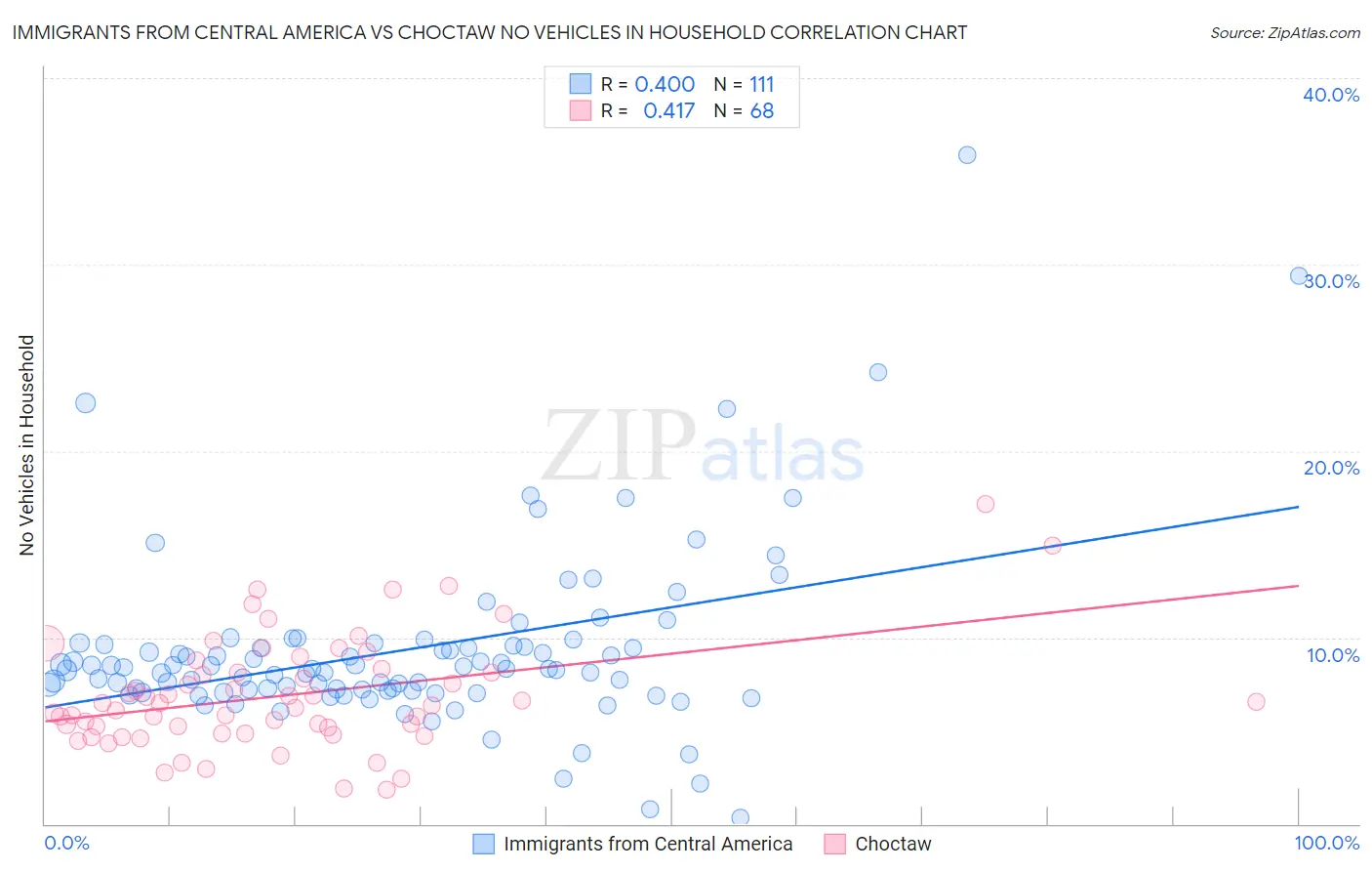 Immigrants from Central America vs Choctaw No Vehicles in Household