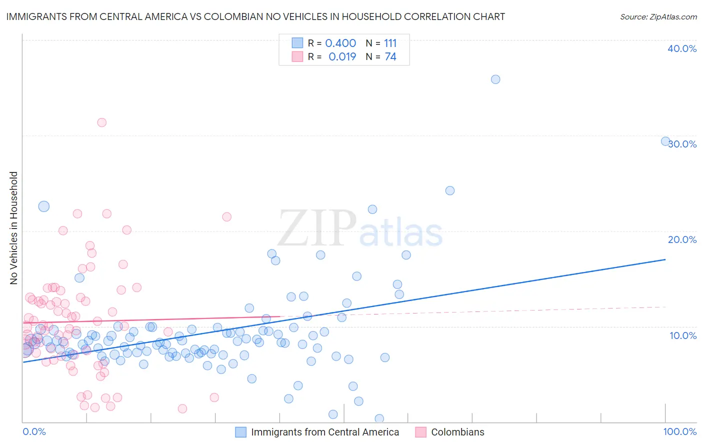 Immigrants from Central America vs Colombian No Vehicles in Household