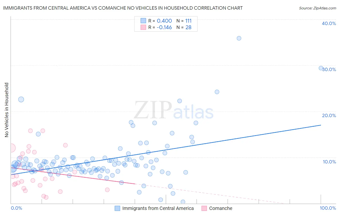 Immigrants from Central America vs Comanche No Vehicles in Household