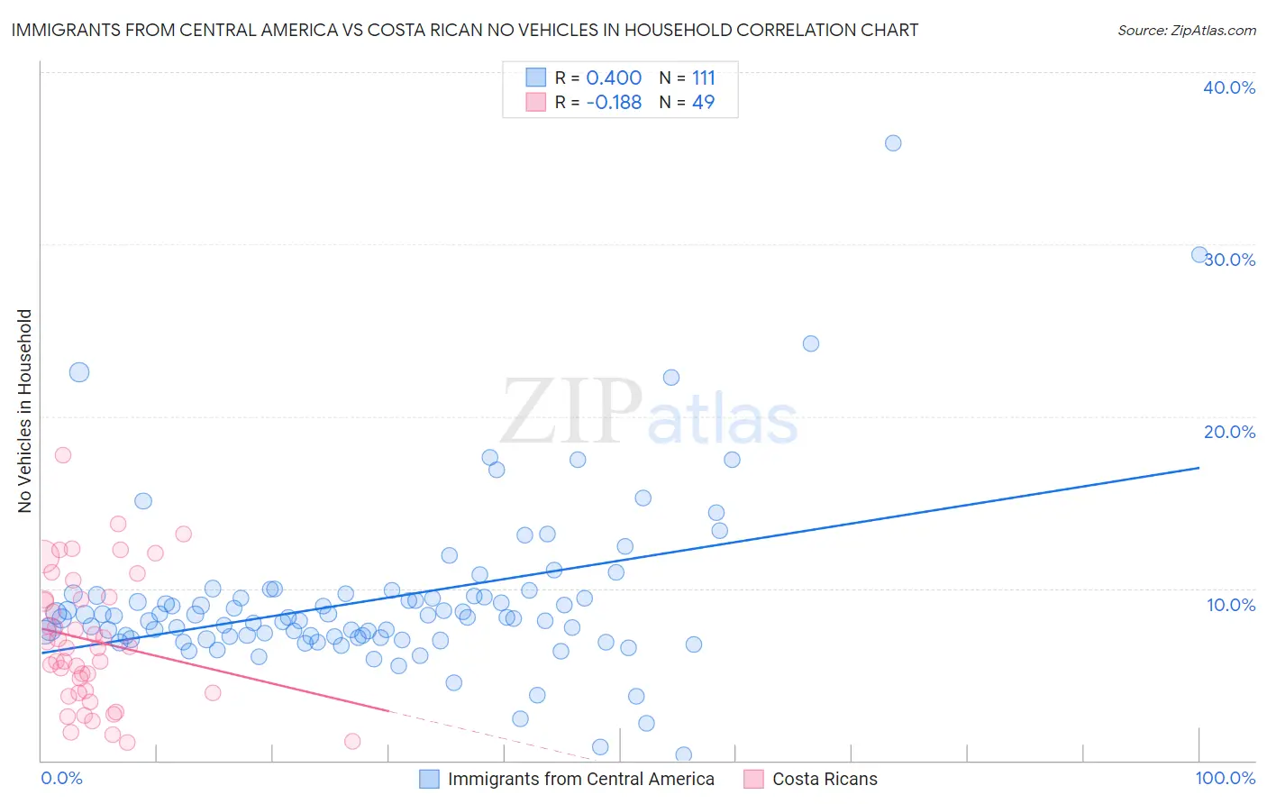 Immigrants from Central America vs Costa Rican No Vehicles in Household