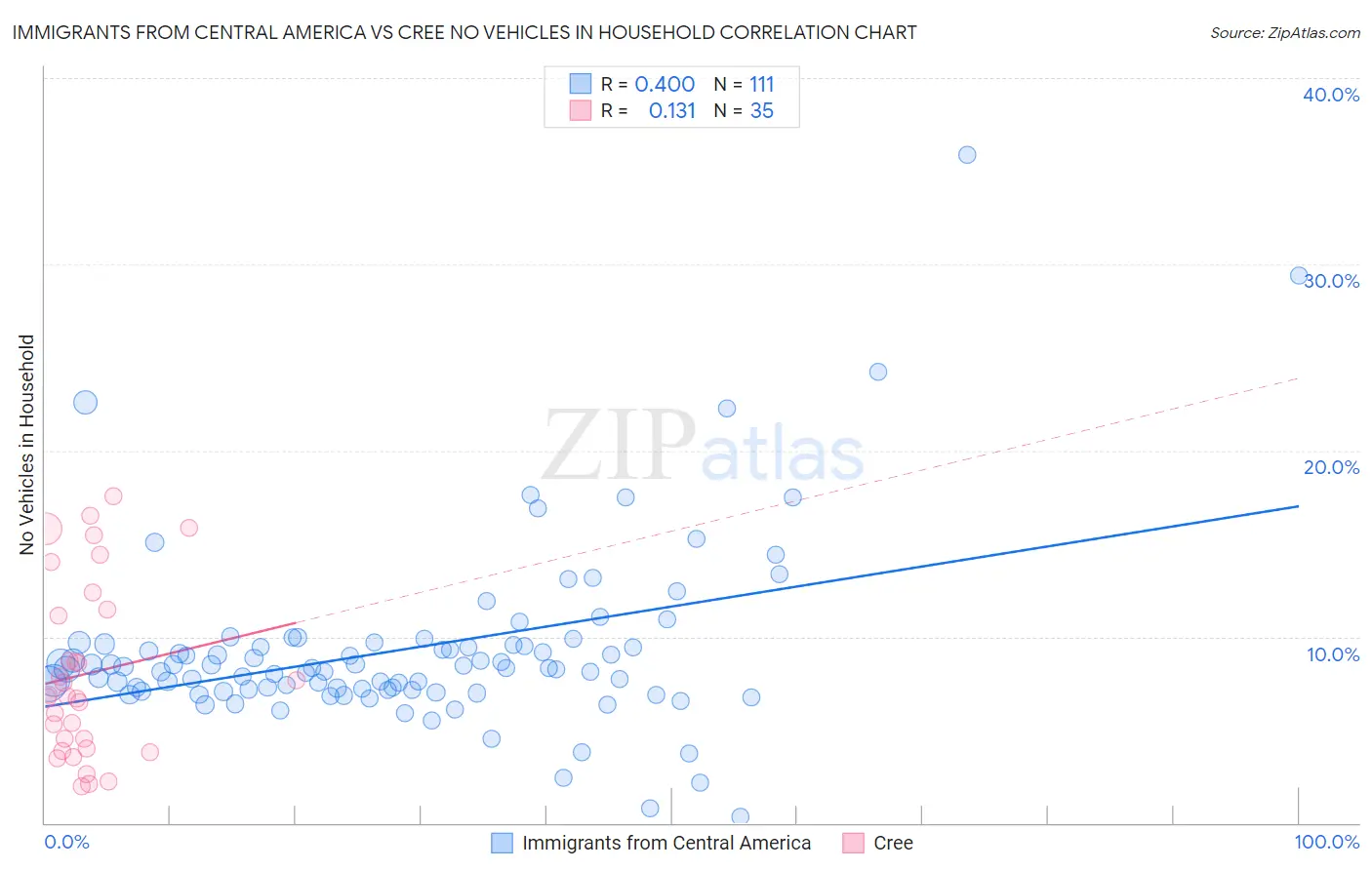 Immigrants from Central America vs Cree No Vehicles in Household