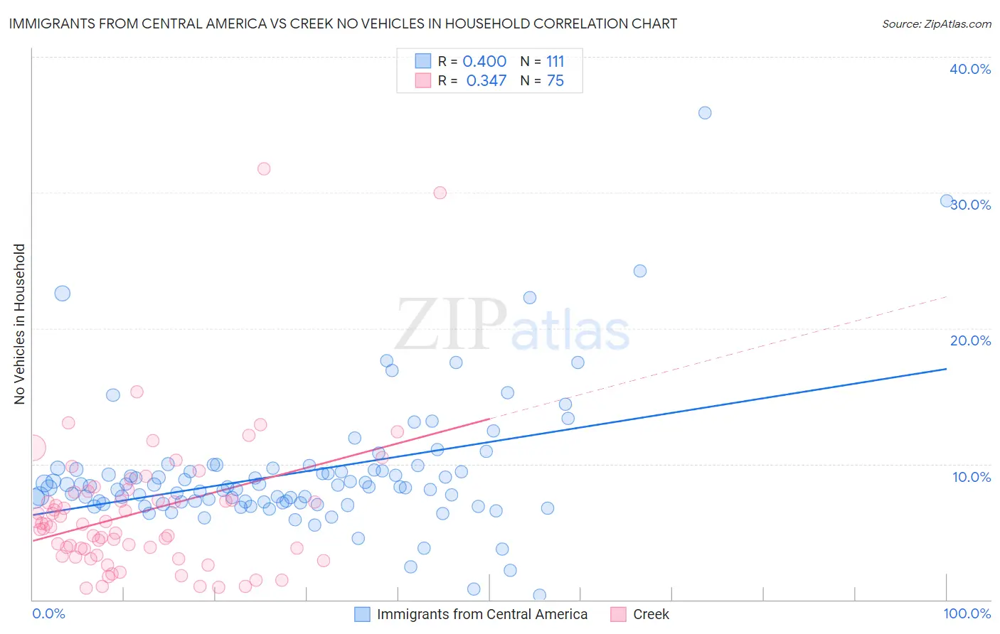 Immigrants from Central America vs Creek No Vehicles in Household