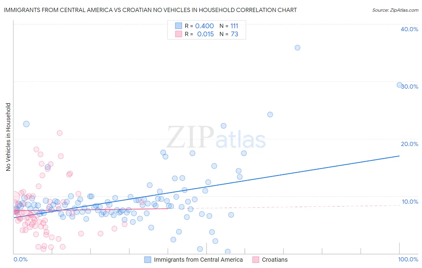 Immigrants from Central America vs Croatian No Vehicles in Household
