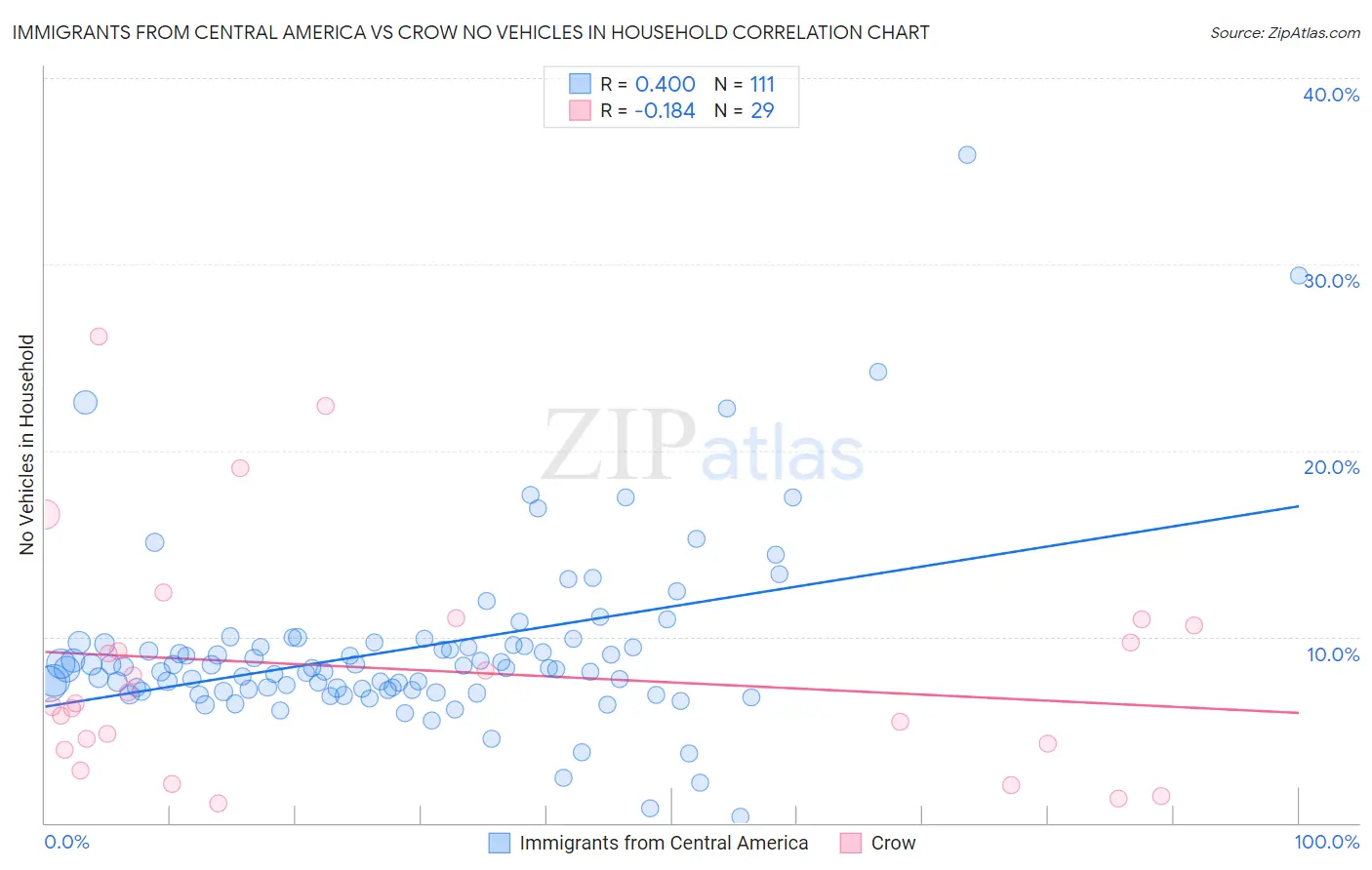 Immigrants from Central America vs Crow No Vehicles in Household