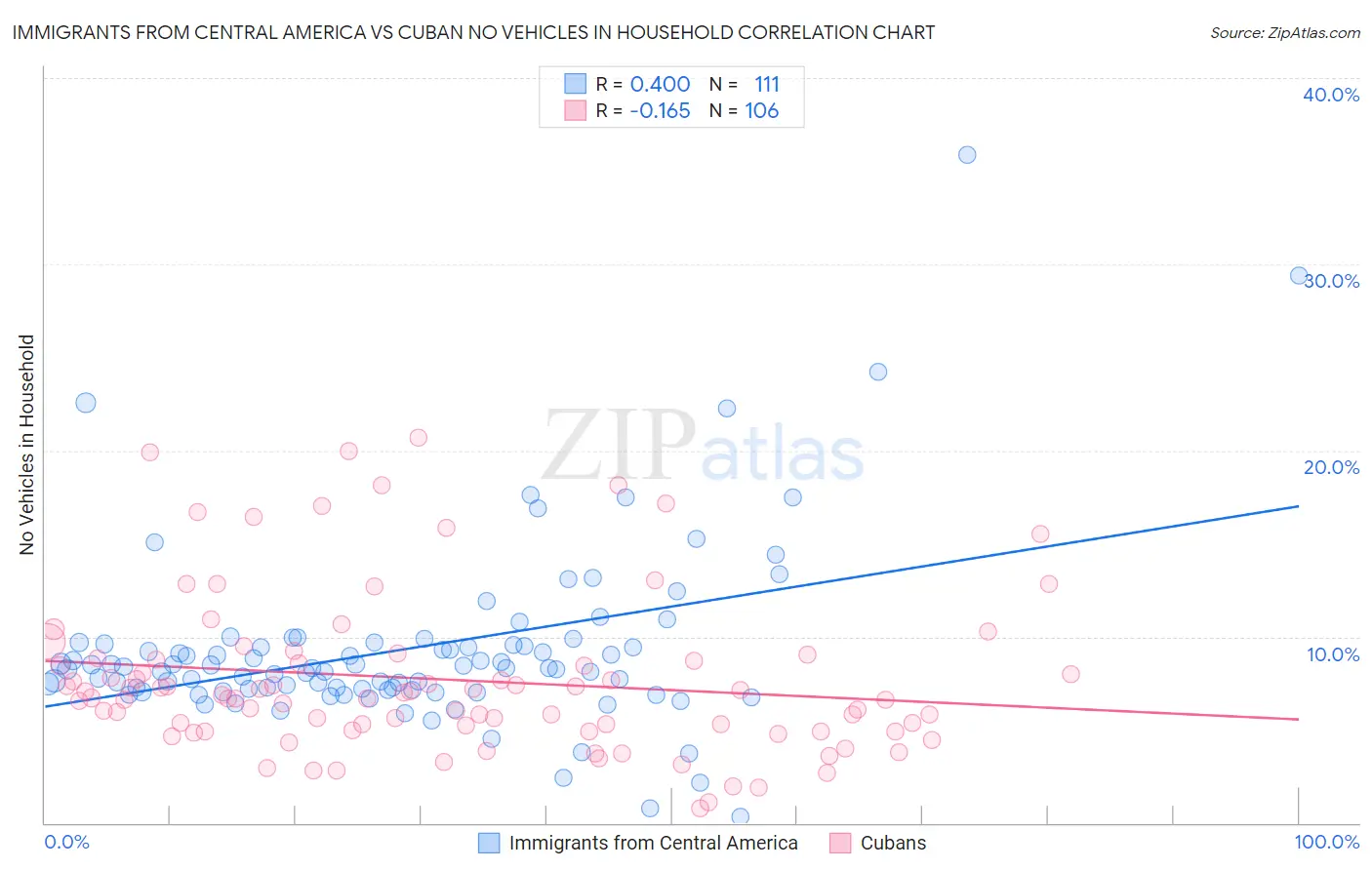 Immigrants from Central America vs Cuban No Vehicles in Household