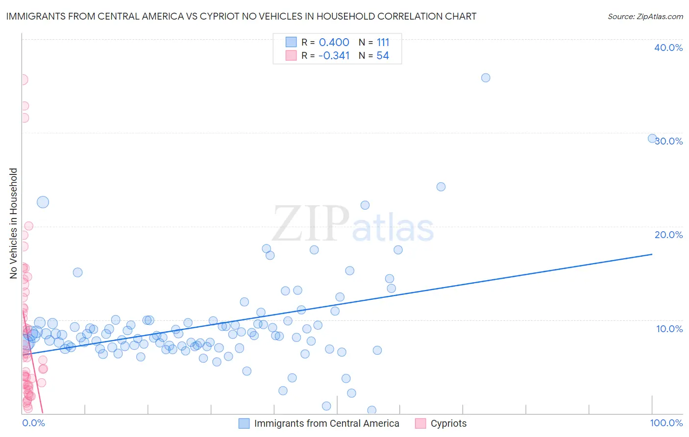 Immigrants from Central America vs Cypriot No Vehicles in Household