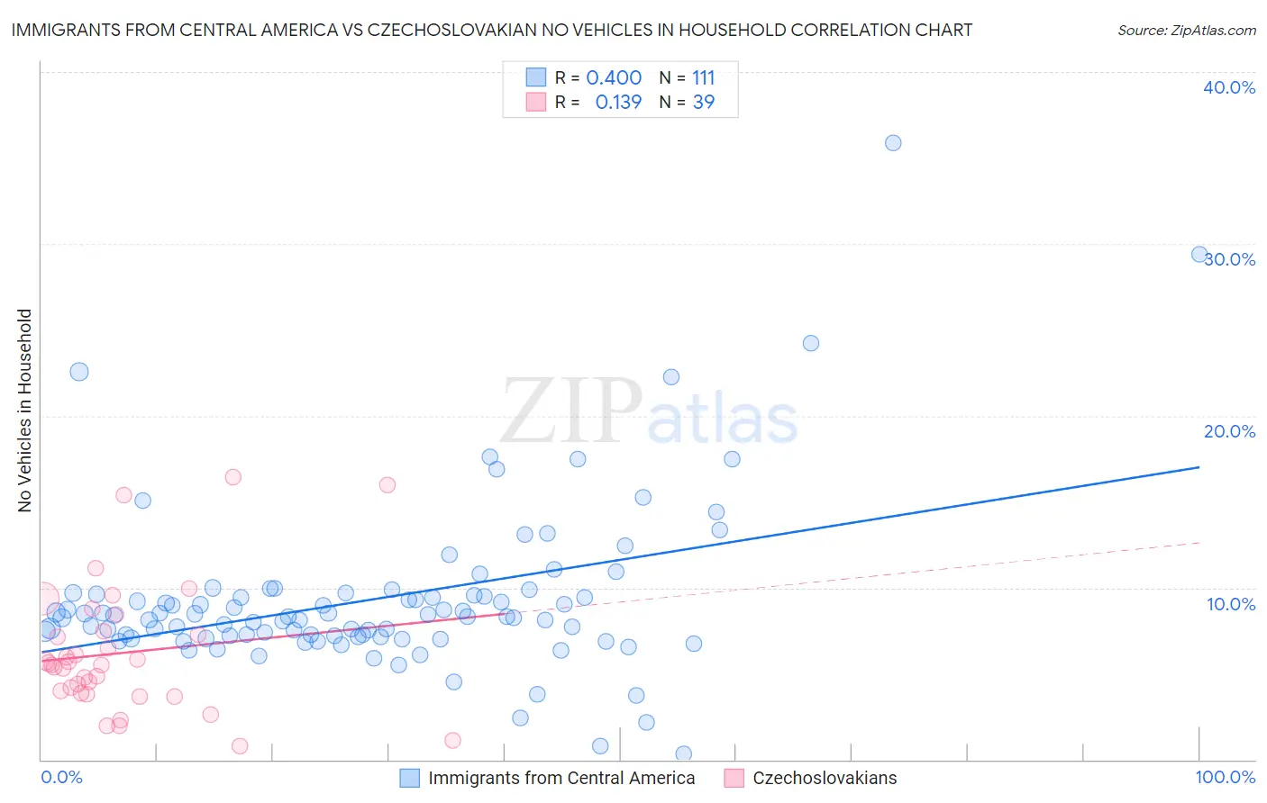 Immigrants from Central America vs Czechoslovakian No Vehicles in Household