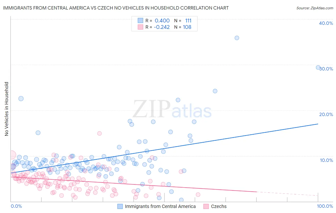 Immigrants from Central America vs Czech No Vehicles in Household