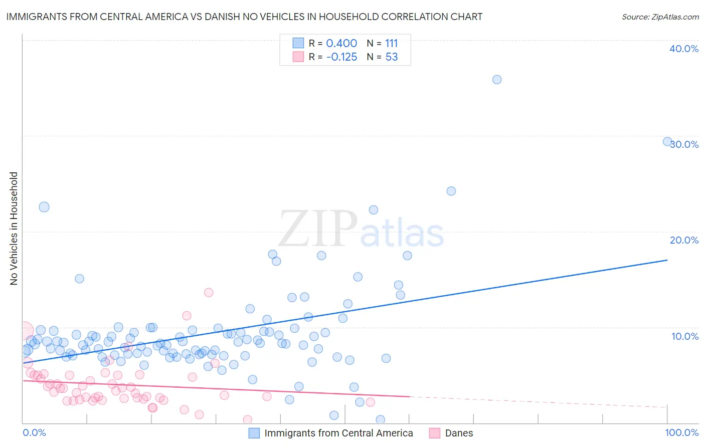Immigrants from Central America vs Danish No Vehicles in Household