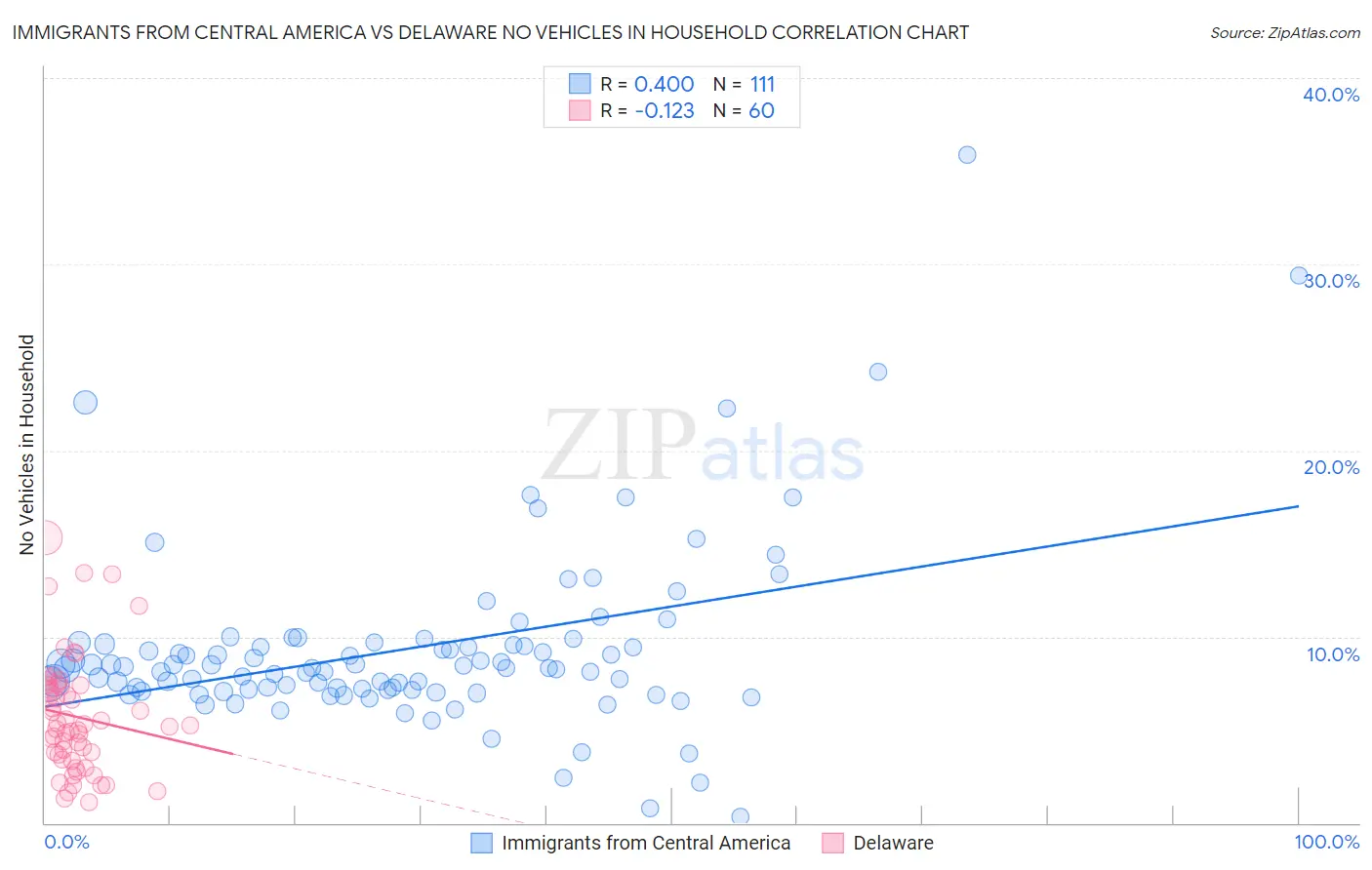 Immigrants from Central America vs Delaware No Vehicles in Household