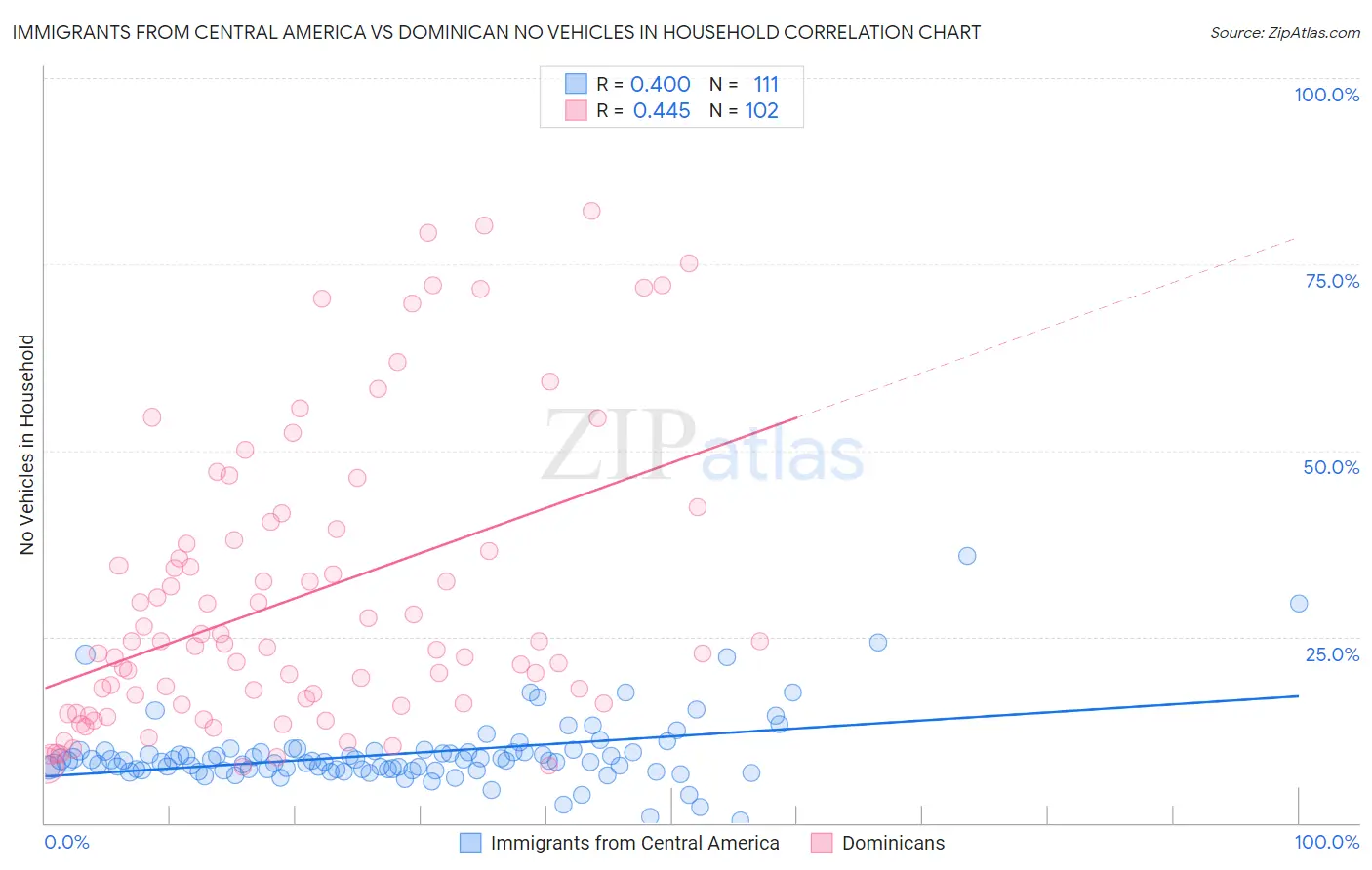 Immigrants from Central America vs Dominican No Vehicles in Household