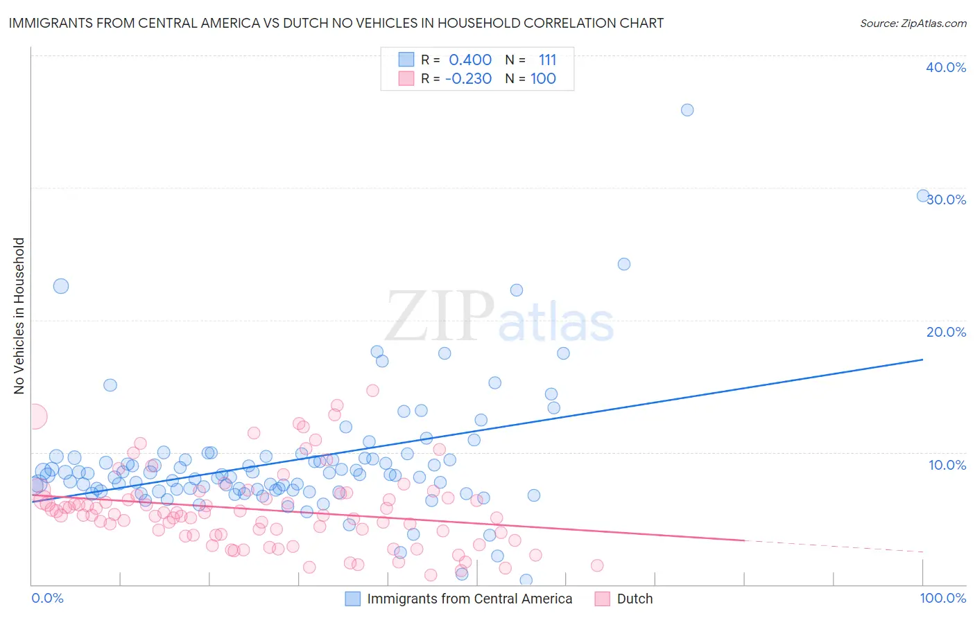 Immigrants from Central America vs Dutch No Vehicles in Household