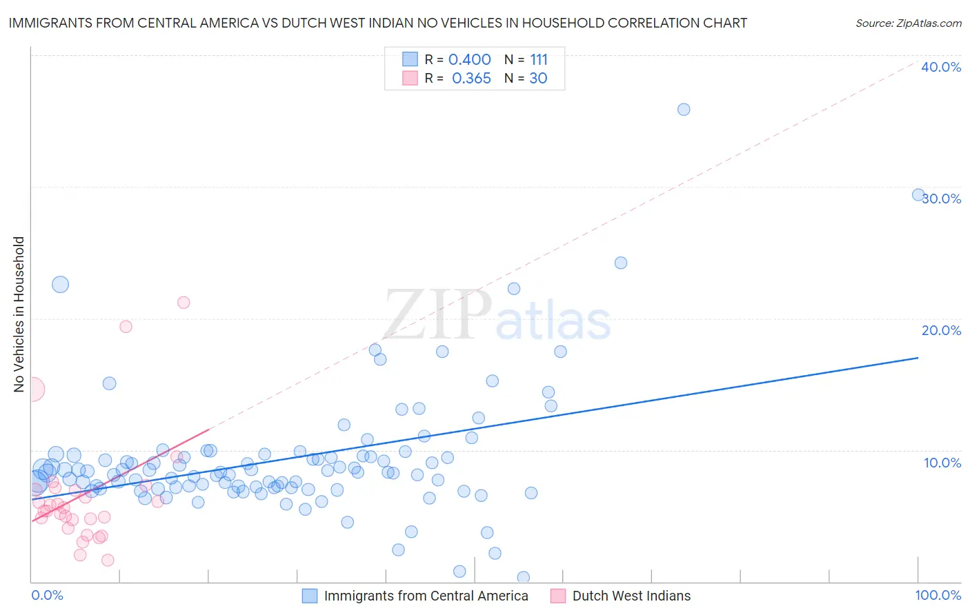 Immigrants from Central America vs Dutch West Indian No Vehicles in Household