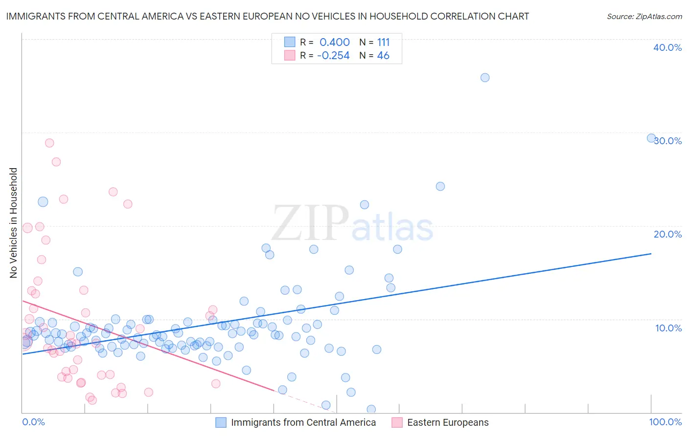 Immigrants from Central America vs Eastern European No Vehicles in Household