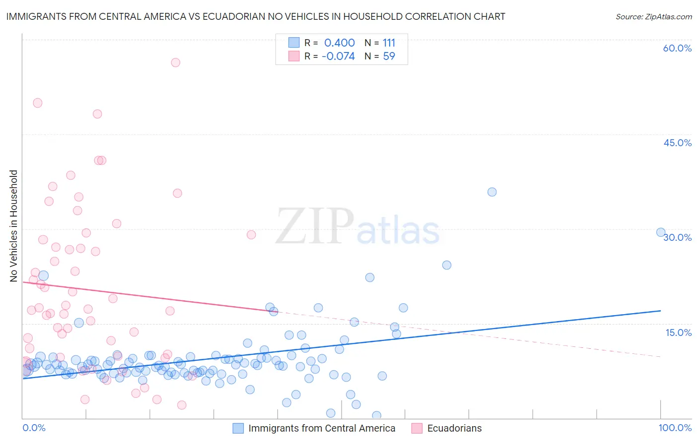 Immigrants from Central America vs Ecuadorian No Vehicles in Household