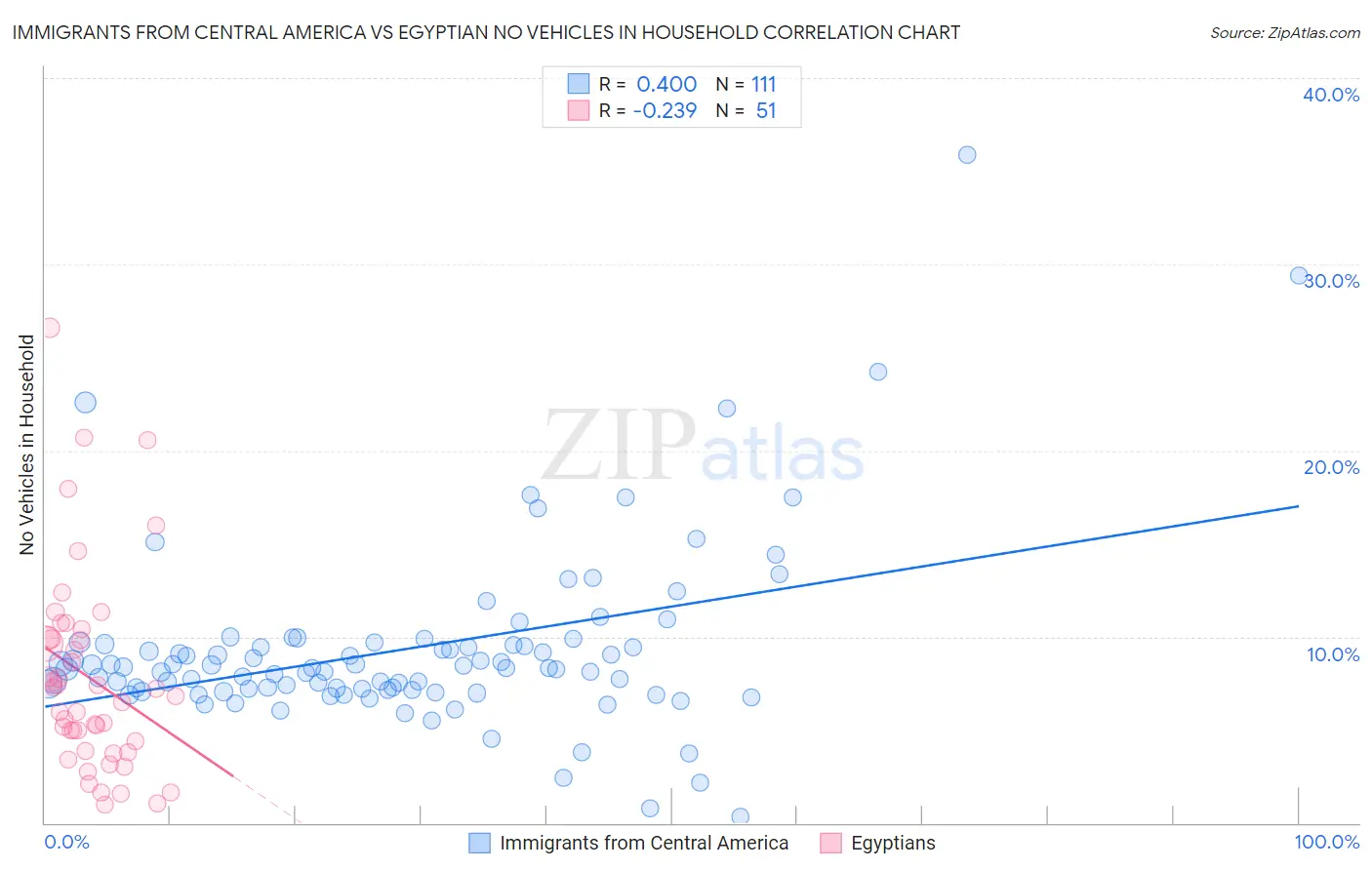 Immigrants from Central America vs Egyptian No Vehicles in Household