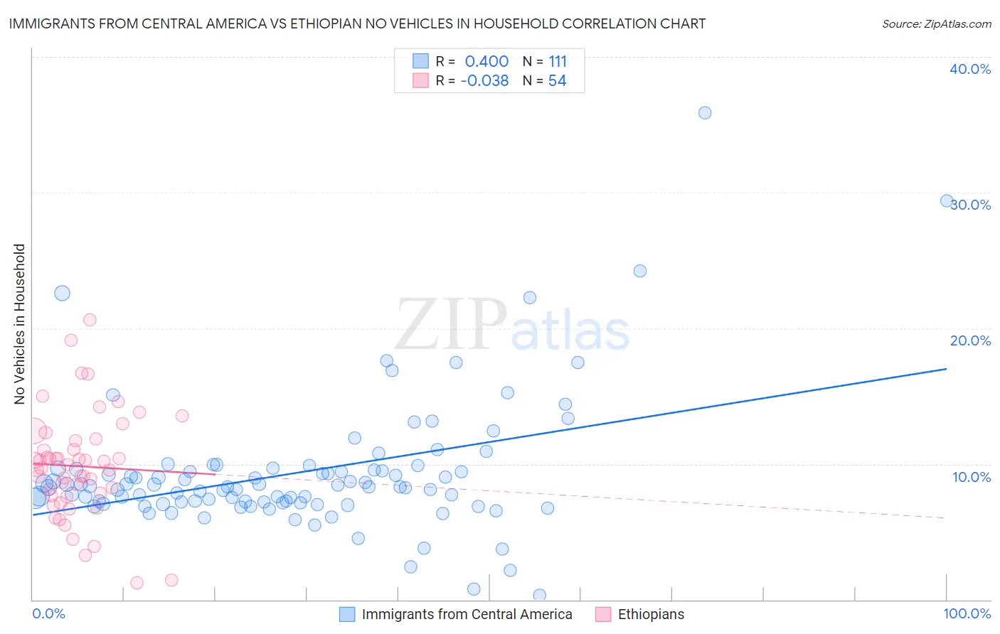 Immigrants from Central America vs Ethiopian No Vehicles in Household