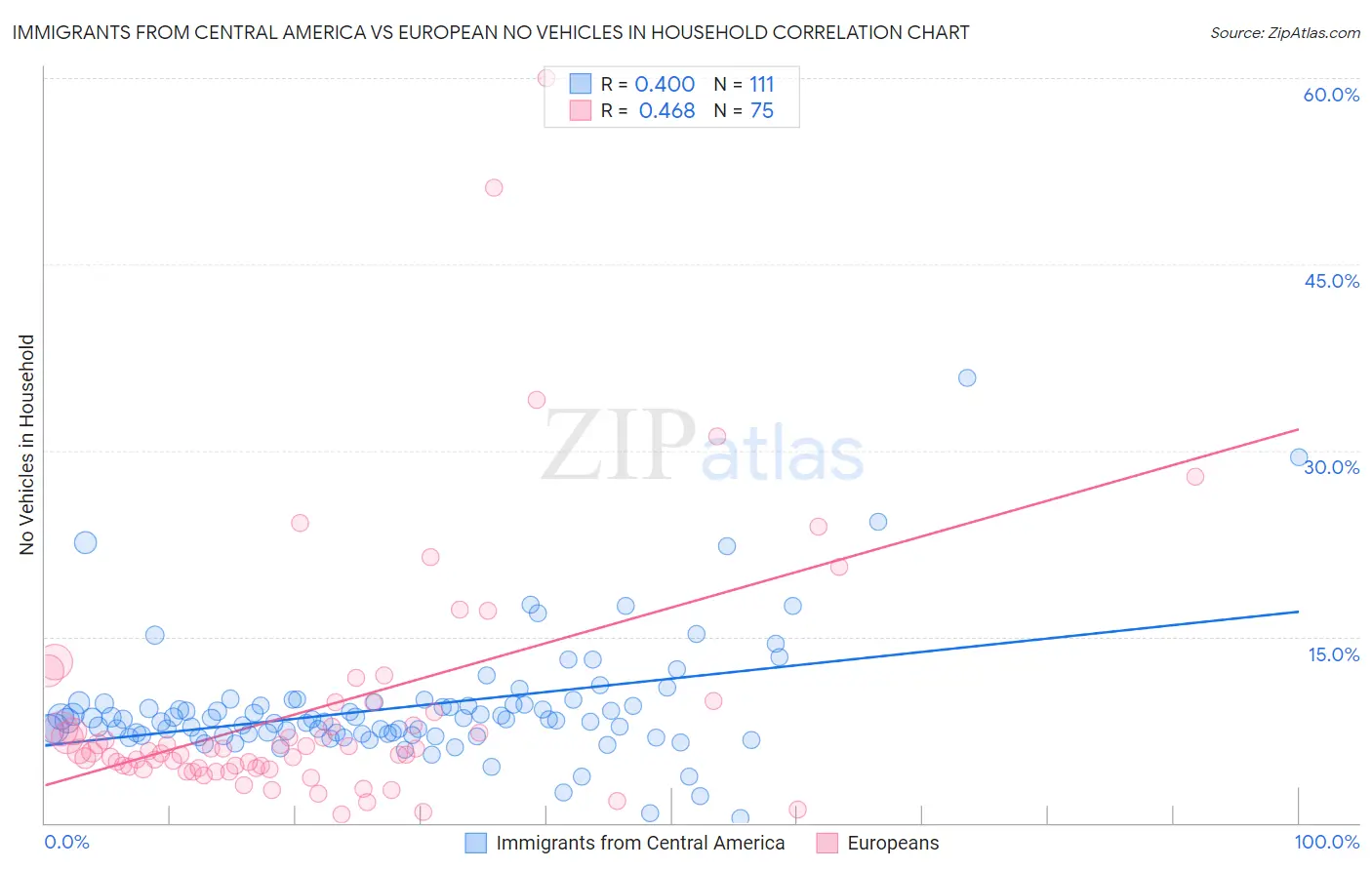 Immigrants from Central America vs European No Vehicles in Household