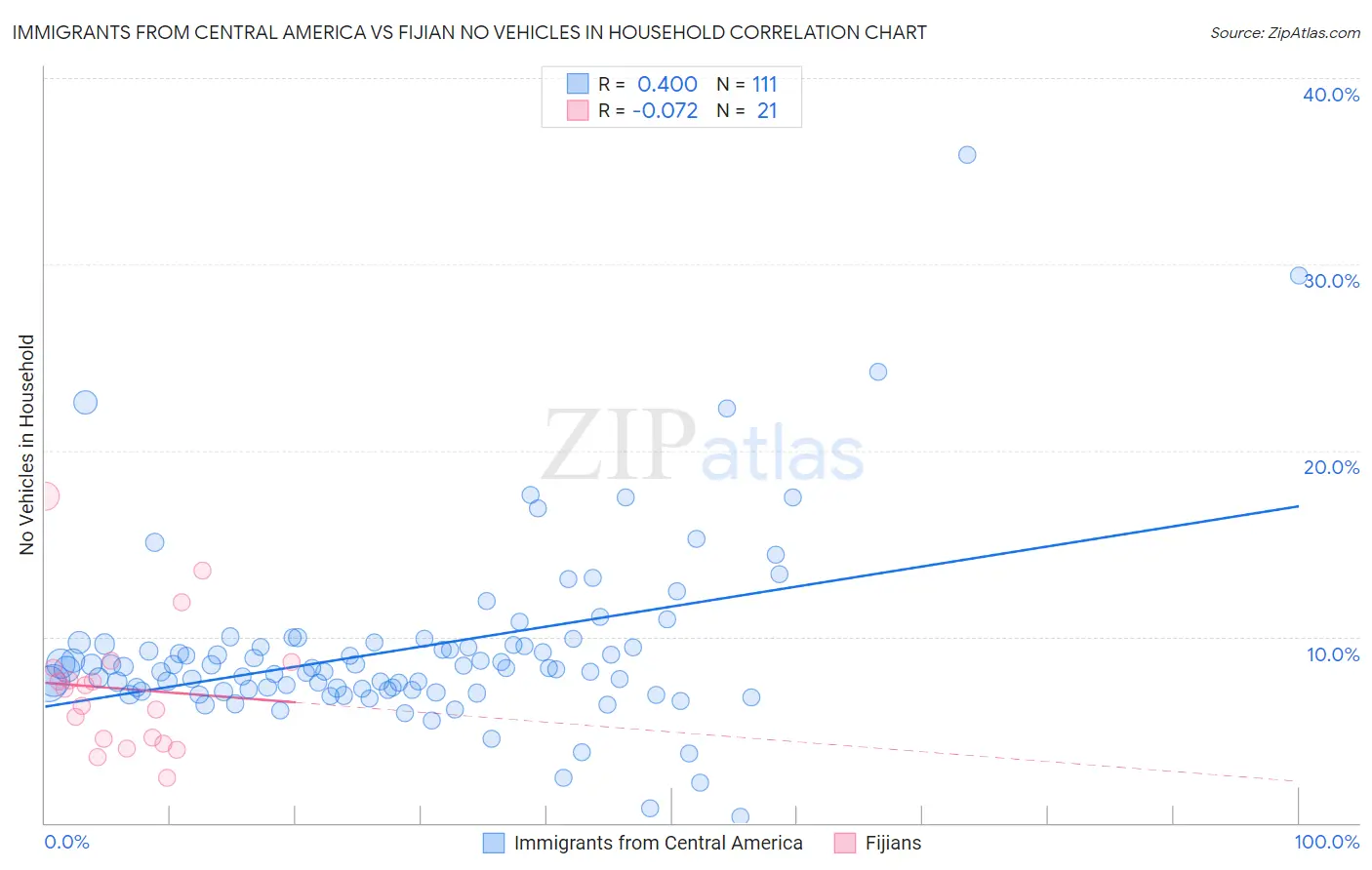 Immigrants from Central America vs Fijian No Vehicles in Household