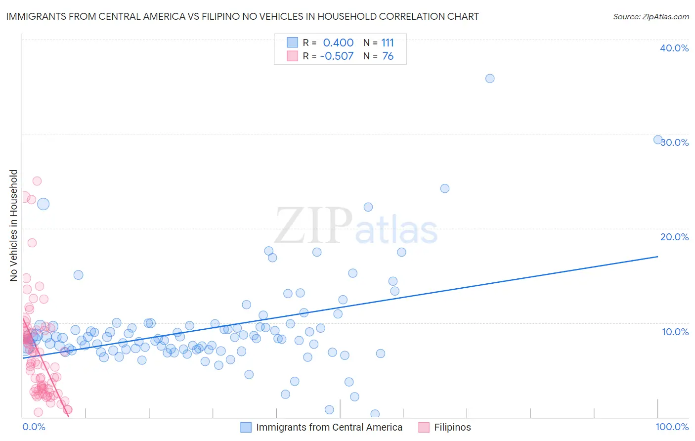 Immigrants from Central America vs Filipino No Vehicles in Household