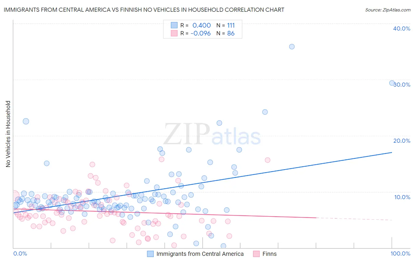 Immigrants from Central America vs Finnish No Vehicles in Household
