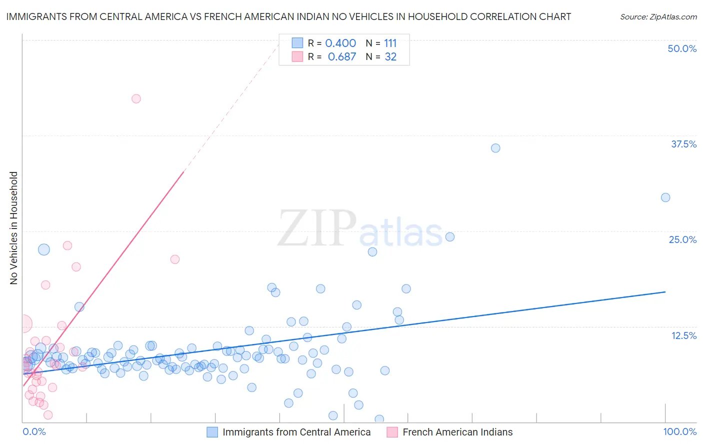 Immigrants from Central America vs French American Indian No Vehicles in Household