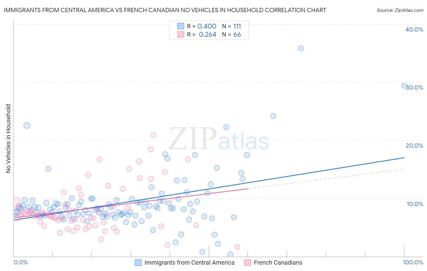 Immigrants from Central America vs French Canadian No Vehicles in Household