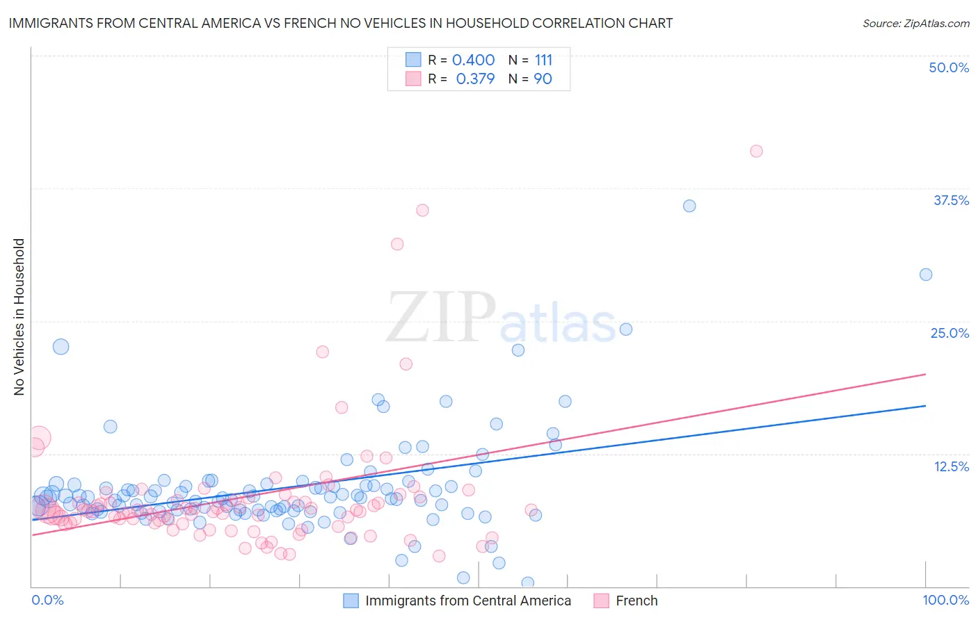 Immigrants from Central America vs French No Vehicles in Household