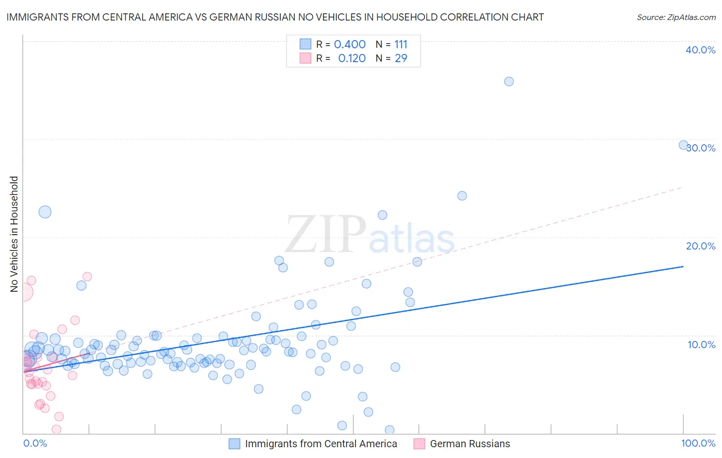 Immigrants from Central America vs German Russian No Vehicles in Household