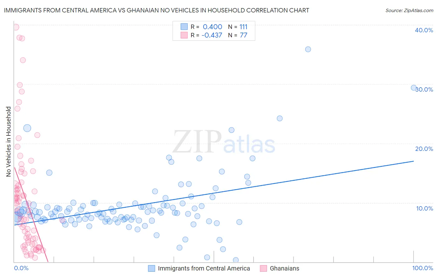 Immigrants from Central America vs Ghanaian No Vehicles in Household