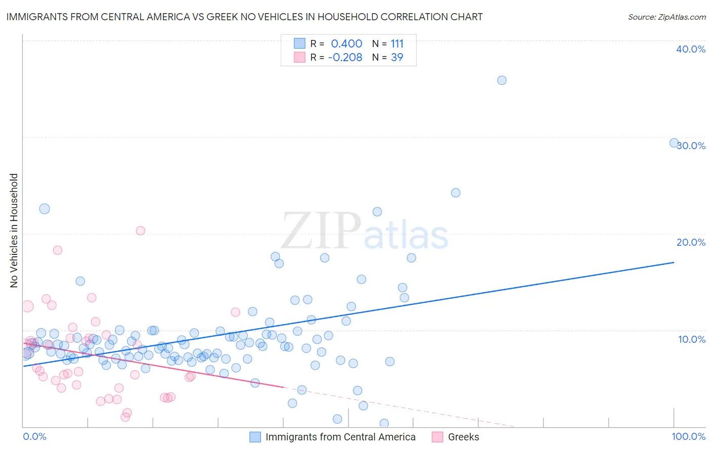 Immigrants from Central America vs Greek No Vehicles in Household
