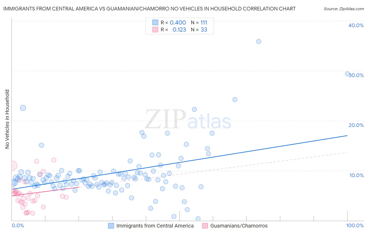 Immigrants from Central America vs Guamanian/Chamorro No Vehicles in Household