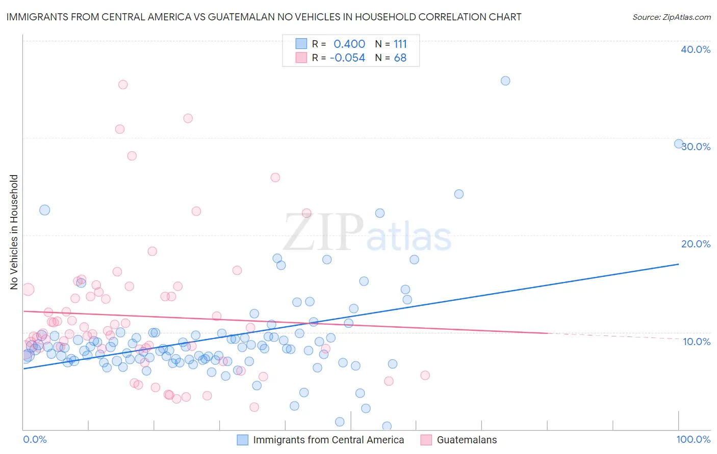 Immigrants from Central America vs Guatemalan No Vehicles in Household