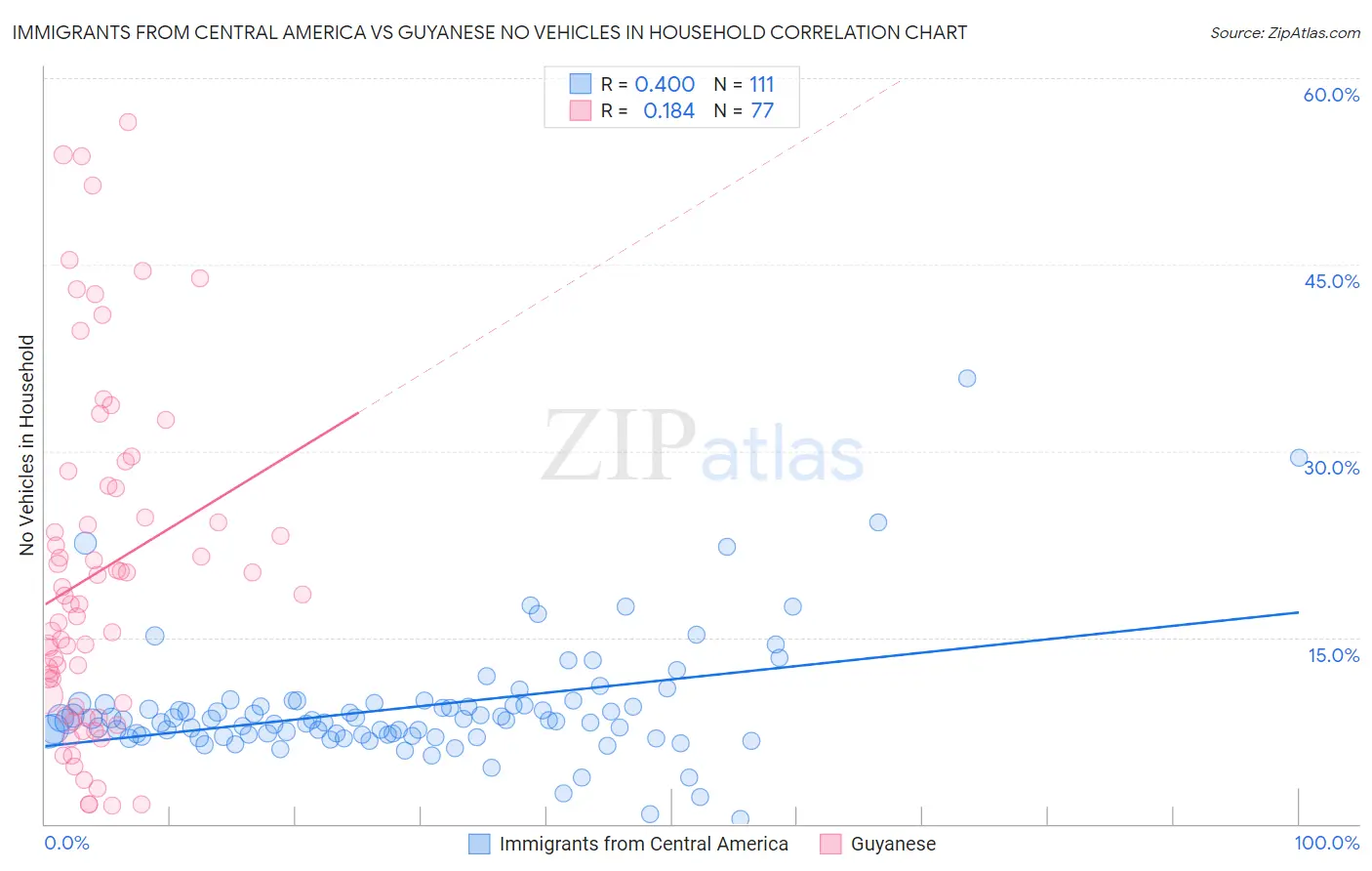 Immigrants from Central America vs Guyanese No Vehicles in Household